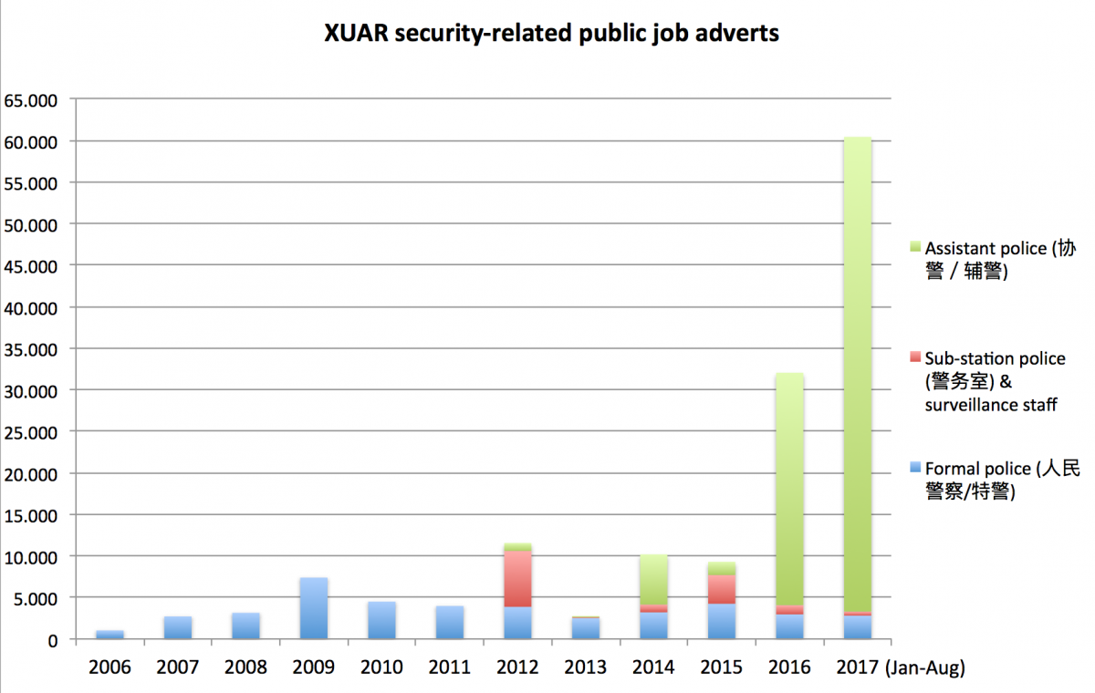Figure 1. Source: XUAR civil service, public service, and other public job announcements. “Surveillance” pertains to various positions related to internet and video surveillance systems. Formal police positions also include security-related civil service positions in the court, justice and prison systems.